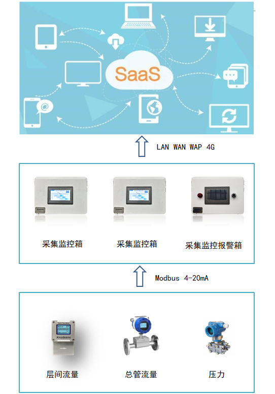 IRM9300系列SaaS医用气体远程监控系统